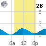 Nettles Island tide chart for Saturday, October 28, 2023