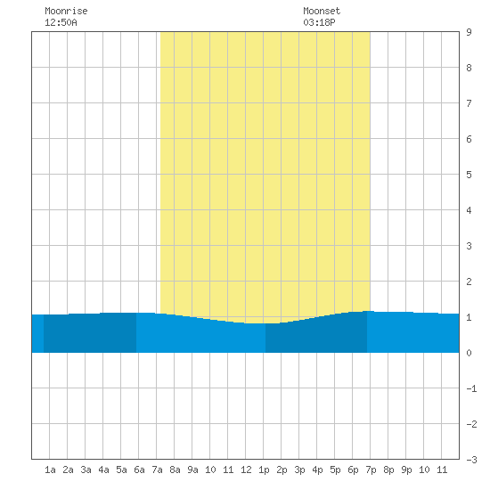 Nettles Island tide chart for Saturday, October 7, 2023