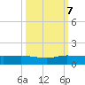 Nettles Island tide chart for Saturday, October 7, 2023