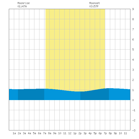 Nettles Island tide chart for Sunday, October 8, 2023