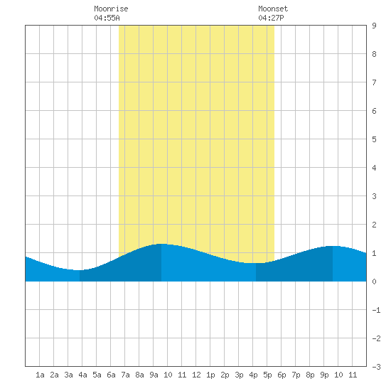 Nettles Island tide chart for Saturday, November 11, 2023