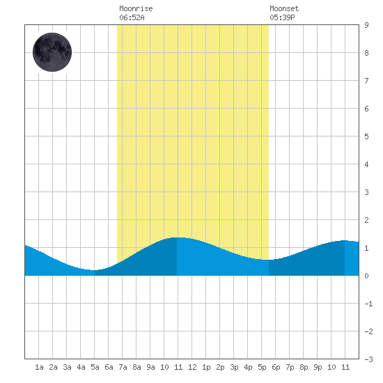 Nettles Island tide chart for Monday, November 13, 2023