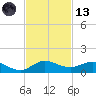 Nettles Island tide chart for Monday, November 13, 2023