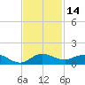 Nettles Island tide chart for Tuesday, November 14, 2023