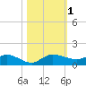 Nettles Island tide chart for Wednesday, November 1, 2023