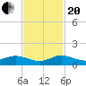 Nettles Island tide chart for Monday, November 20, 2023