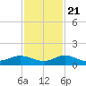 Nettles Island tide chart for Tuesday, November 21, 2023