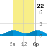 Nettles Island tide chart for Wednesday, November 22, 2023
