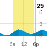 Nettles Island tide chart for Saturday, November 25, 2023