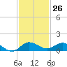 Nettles Island tide chart for Sunday, November 26, 2023