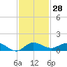 Nettles Island tide chart for Tuesday, November 28, 2023