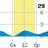 Nettles Island tide chart for Wednesday, November 29, 2023