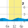 Nettles Island tide chart for Thursday, November 2, 2023