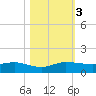 Nettles Island tide chart for Friday, November 3, 2023