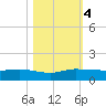 Nettles Island tide chart for Saturday, November 4, 2023