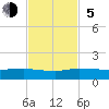 Nettles Island tide chart for Sunday, November 5, 2023