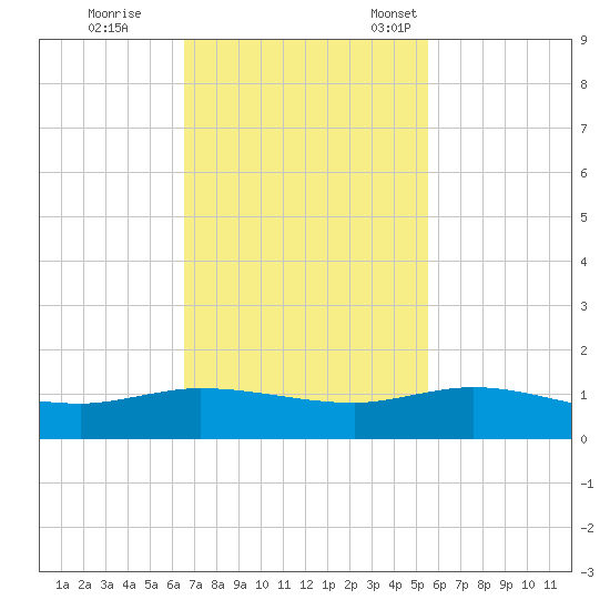 Nettles Island tide chart for Wednesday, November 8, 2023