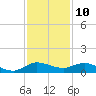 Nettles Island tide chart for Sunday, December 10, 2023