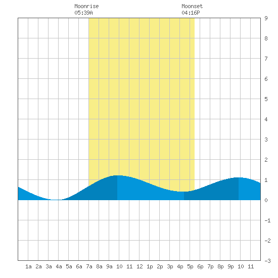 Nettles Island tide chart for Monday, December 11, 2023