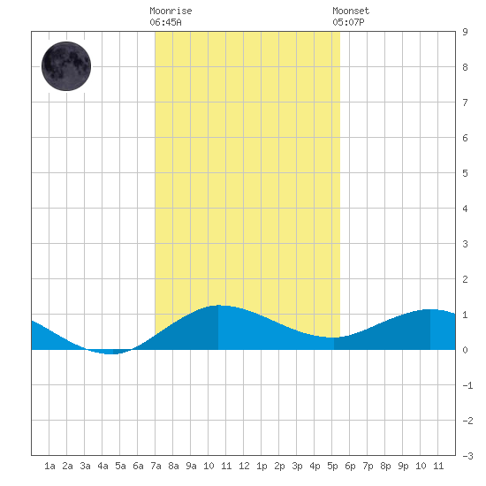 Nettles Island tide chart for Tuesday, December 12, 2023