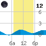Nettles Island tide chart for Tuesday, December 12, 2023