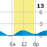 Nettles Island tide chart for Wednesday, December 13, 2023