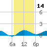 Nettles Island tide chart for Thursday, December 14, 2023