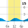 Nettles Island tide chart for Friday, December 15, 2023
