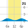 Nettles Island tide chart for Thursday, December 21, 2023