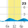 Nettles Island tide chart for Saturday, December 23, 2023