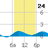 Nettles Island tide chart for Sunday, December 24, 2023