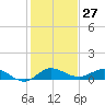 Nettles Island tide chart for Wednesday, December 27, 2023