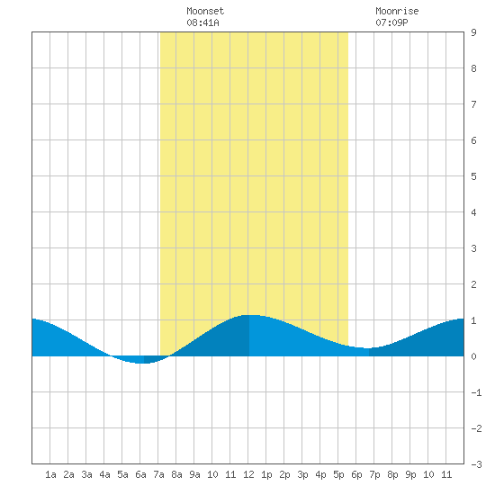Nettles Island tide chart for Thursday, December 28, 2023