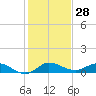 Nettles Island tide chart for Thursday, December 28, 2023