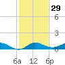 Nettles Island tide chart for Friday, December 29, 2023