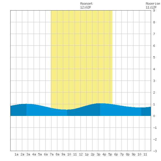 Nettles Island tide chart for Sunday, December 3, 2023