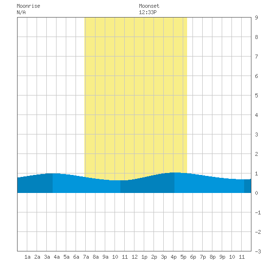 Nettles Island tide chart for Monday, December 4, 2023