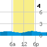 Nettles Island tide chart for Monday, December 4, 2023
