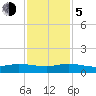 Nettles Island tide chart for Tuesday, December 5, 2023