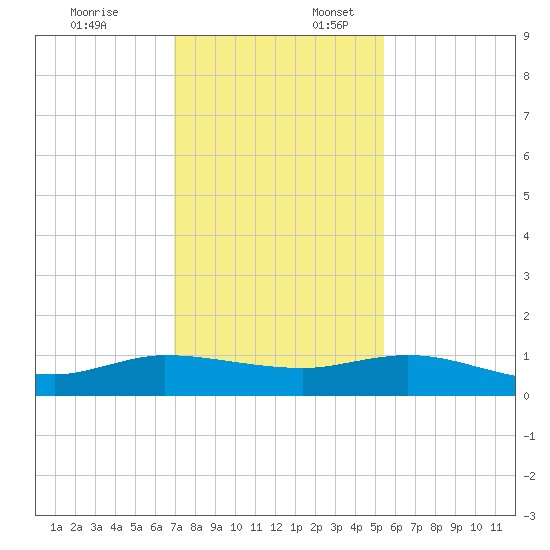 Nettles Island tide chart for Thursday, December 7, 2023