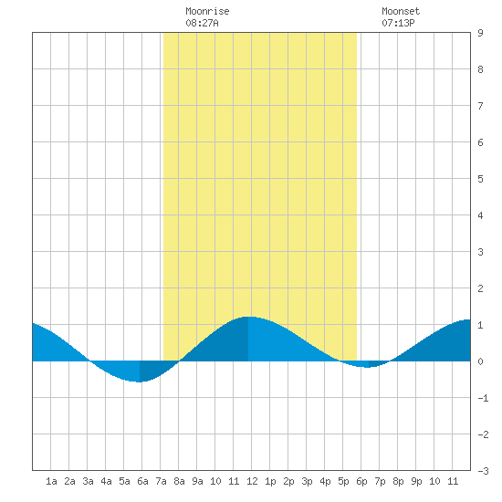 Nettles Island tide chart for Friday, January 12, 2024
