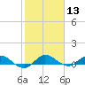 Nettles Island tide chart for Saturday, January 13, 2024