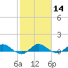 Nettles Island tide chart for Sunday, January 14, 2024