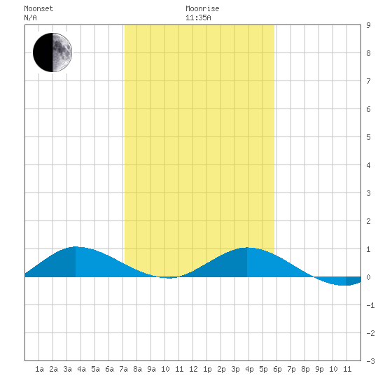 Nettles Island tide chart for Wednesday, January 17, 2024