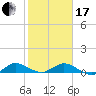 Nettles Island tide chart for Wednesday, January 17, 2024
