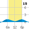 Nettles Island tide chart for Friday, January 19, 2024
