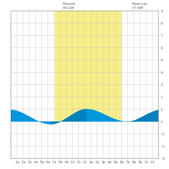 Nettles Island tide chart for Saturday, January 27, 2024