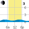 Nettles Island tide chart for Wednesday, January 3, 2024