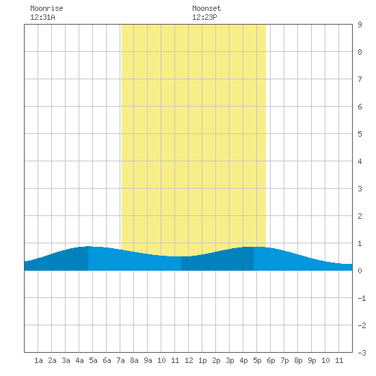 Nettles Island tide chart for Thursday, January 4, 2024