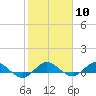 Nettles Island tide chart for Saturday, February 10, 2024